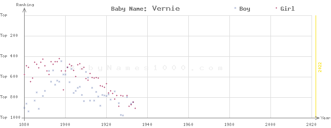 Baby Name Rankings of Vernie