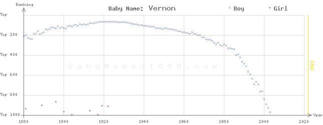 Baby Name Rankings of Vernon