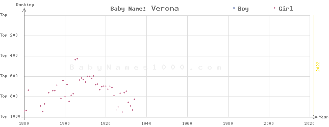 Baby Name Rankings of Verona