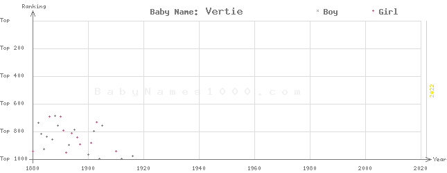Baby Name Rankings of Vertie