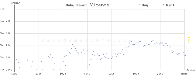 Baby Name Rankings of Vicente