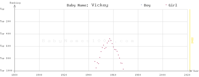 Baby Name Rankings of Vickey