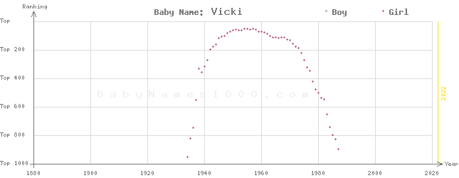 Baby Name Rankings of Vicki