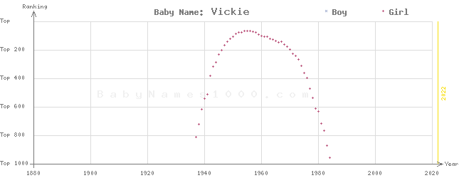 Baby Name Rankings of Vickie