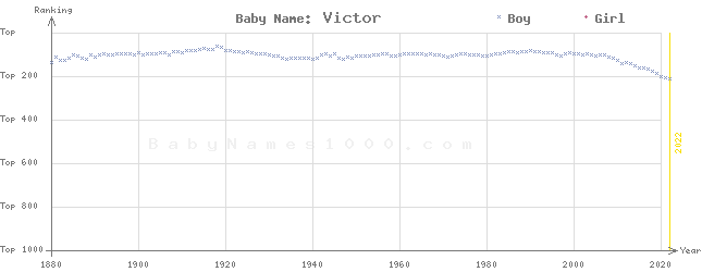 Baby Name Rankings of Victor