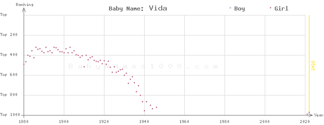 Baby Name Rankings of Vida