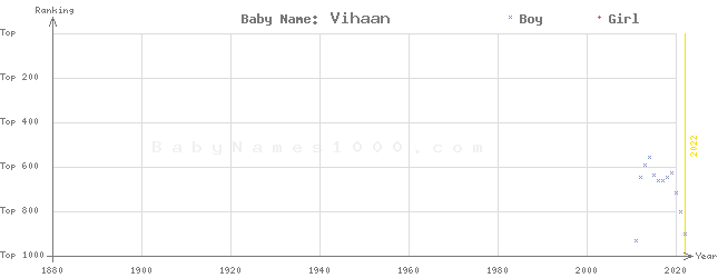 Baby Name Rankings of Vihaan