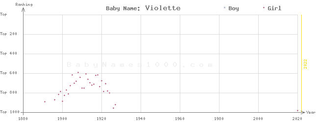 Baby Name Rankings of Violette