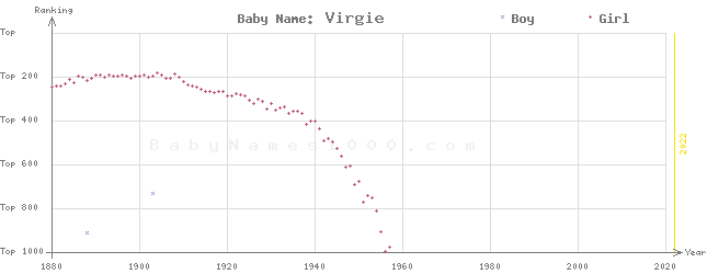 Baby Name Rankings of Virgie