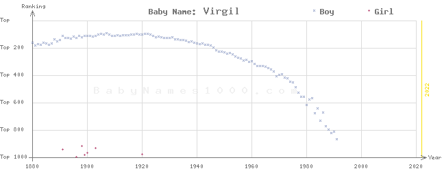 Baby Name Rankings of Virgil