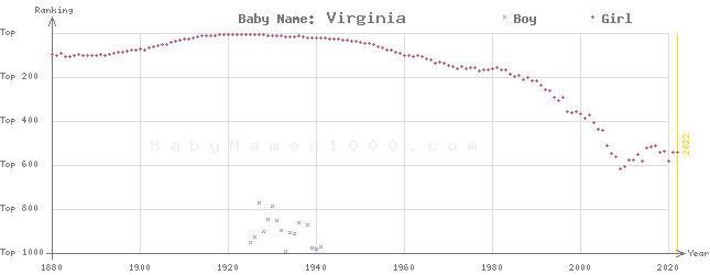 Baby Name Rankings of Virginia