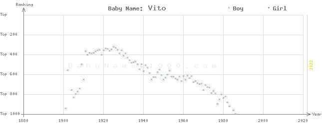 Baby Name Rankings of Vito
