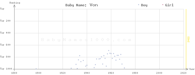 Baby Name Rankings of Von