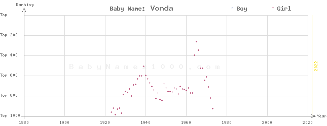 Baby Name Rankings of Vonda