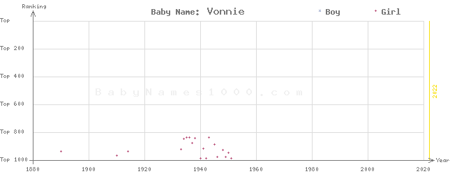 Baby Name Rankings of Vonnie