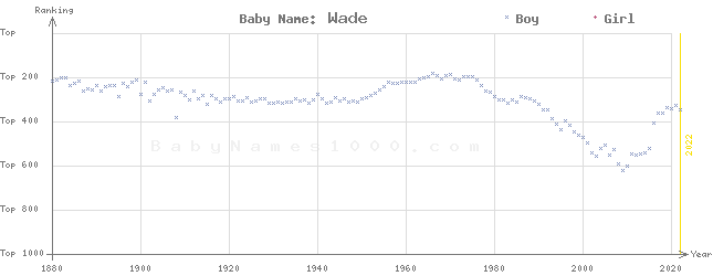 Baby Name Rankings of Wade