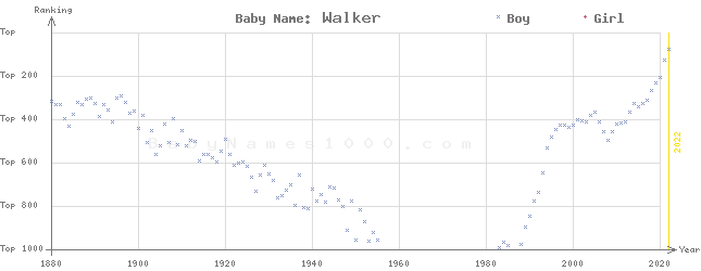 Baby Name Rankings of Walker