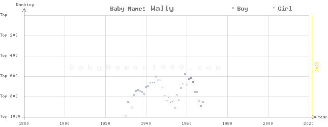 Baby Name Rankings of Wally