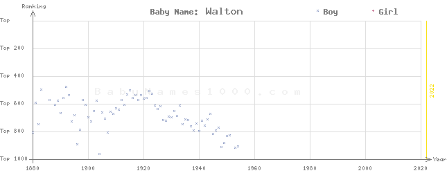 Baby Name Rankings of Walton