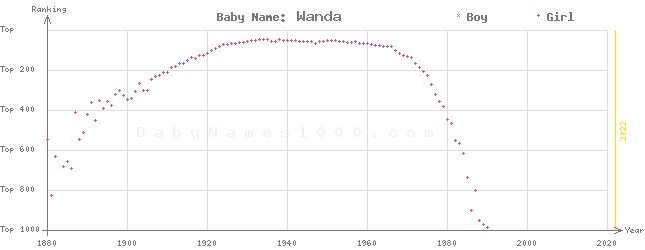 Baby Name Rankings of Wanda