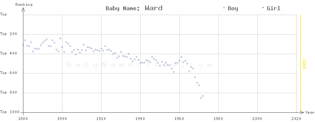 Baby Name Rankings of Ward