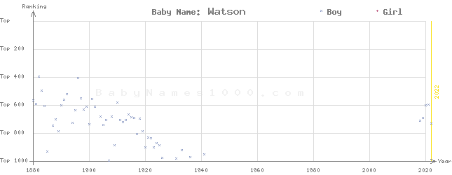 Baby Name Rankings of Watson