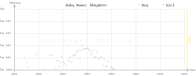 Baby Name Rankings of Waymon