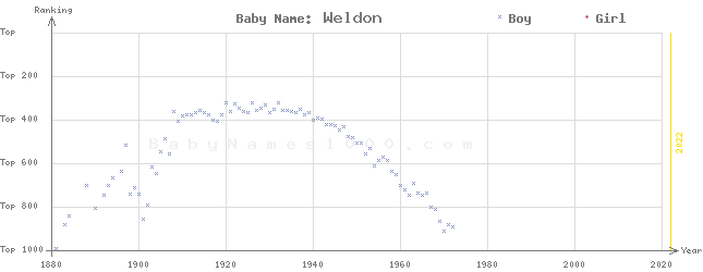 Baby Name Rankings of Weldon