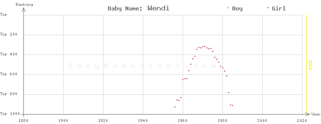 Baby Name Rankings of Wendi