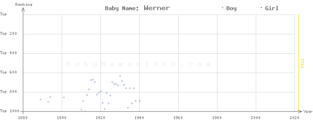 Baby Name Rankings of Werner