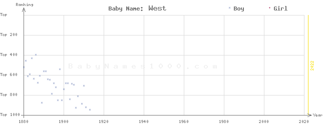 Baby Name Rankings of West