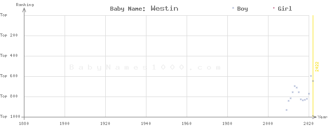 Baby Name Rankings of Westin