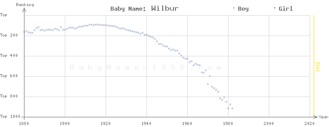 Baby Name Rankings of Wilbur