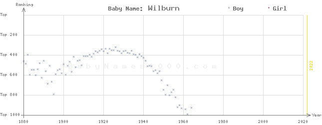 Baby Name Rankings of Wilburn