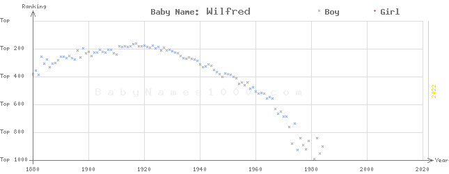 Baby Name Rankings of Wilfred