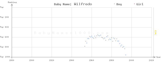 Baby Name Rankings of Wilfredo