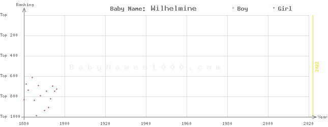 Baby Name Rankings of Wilhelmine