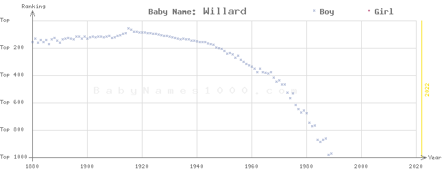 Baby Name Rankings of Willard