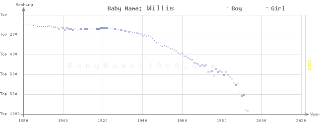 Baby Name Rankings of Willis
