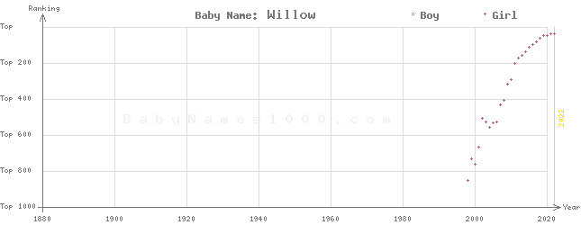 Baby Name Rankings of Willow