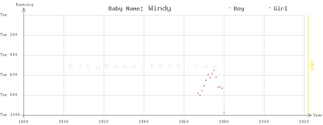 Baby Name Rankings of Windy