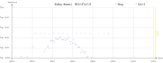 Baby Name Rankings of Winford