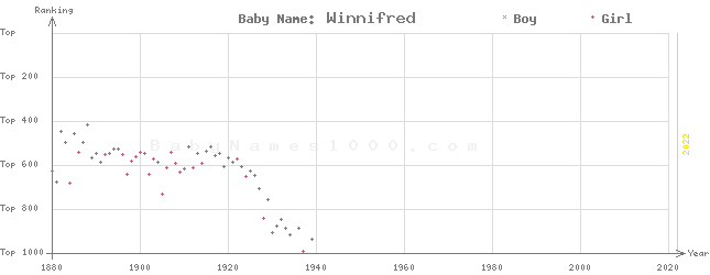 Baby Name Rankings of Winnifred