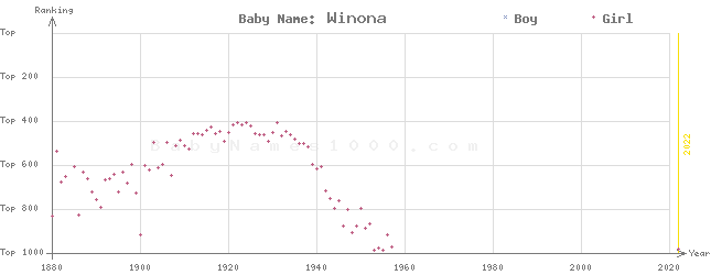 Baby Name Rankings of Winona