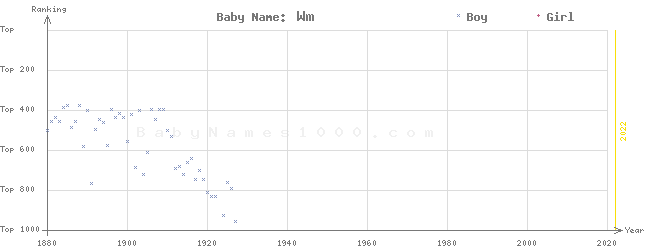 Baby Name Rankings of Wm