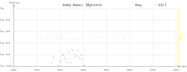 Baby Name Rankings of Wynona