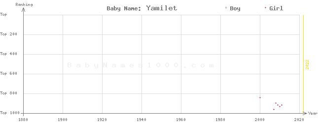 Baby Name Rankings of Yamilet