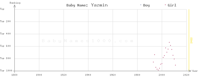Baby Name Rankings of Yazmin