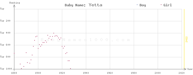 Baby Name Rankings of Yetta
