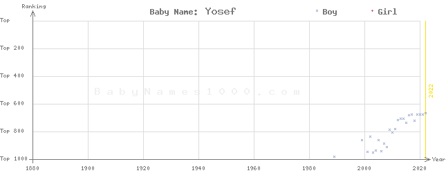 Baby Name Rankings of Yosef